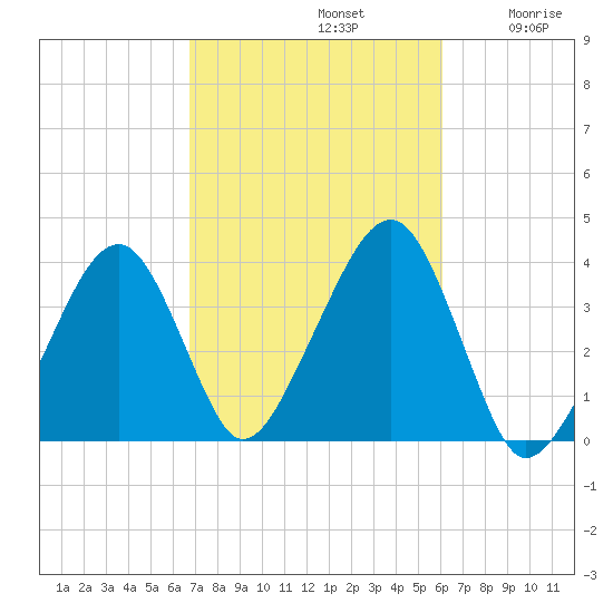 Stage Harbor tide chart for Saturday, October 11, 2025