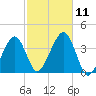 Stage Harbor tide chart for Saturday, October 11, 2025