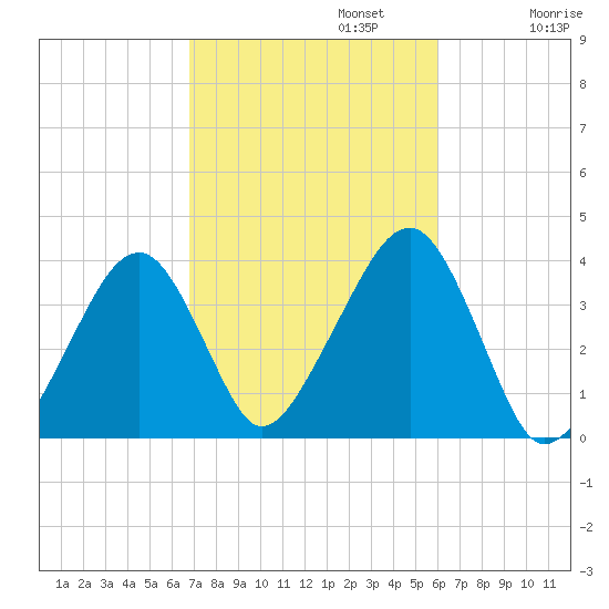 Stage Harbor tide chart for Sunday, October 12, 2025