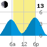 Stage Harbor tide chart for Monday, October 13, 2025