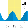 Stage Harbor tide chart for Saturday, October 18, 2025