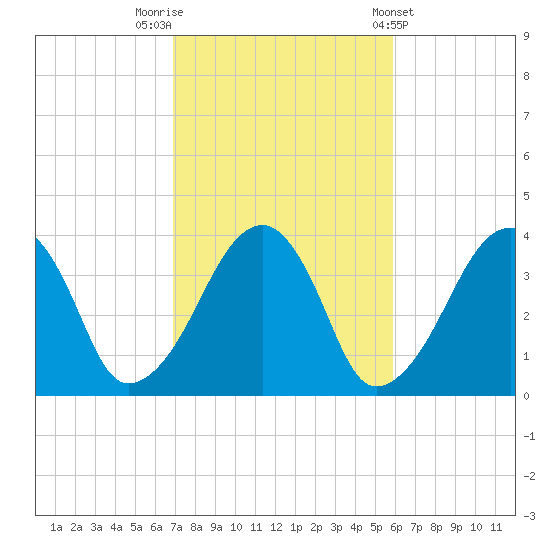 Stage Harbor tide chart for Sunday, October 19, 2025