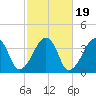 Stage Harbor tide chart for Sunday, October 19, 2025