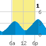 Stage Harbor tide chart for Wednesday, October 1, 2025