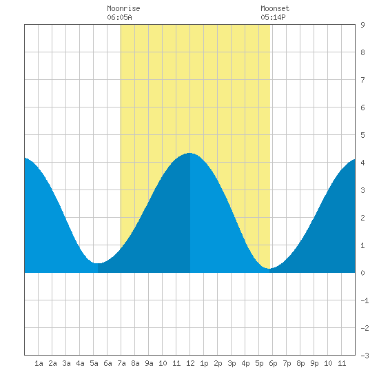 Stage Harbor tide chart for Monday, October 20, 2025