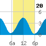 Stage Harbor tide chart for Monday, October 20, 2025