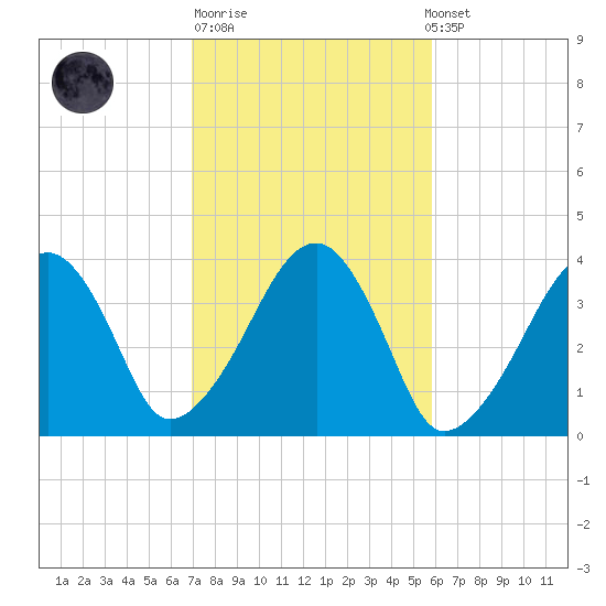 Stage Harbor tide chart for Tuesday, October 21, 2025