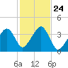 Stage Harbor tide chart for Friday, October 24, 2025