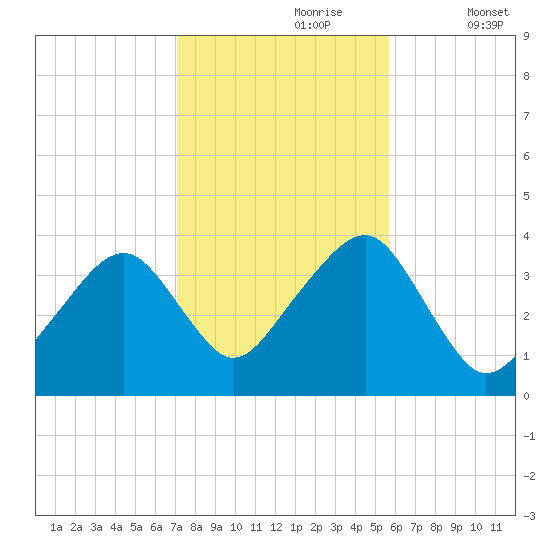 Stage Harbor tide chart for Monday, October 27, 2025