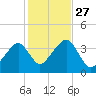 Stage Harbor tide chart for Monday, October 27, 2025