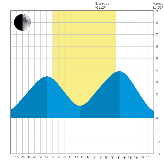 Stage Harbor tide chart for Wednesday, October 29, 2025