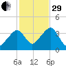 Stage Harbor tide chart for Wednesday, October 29, 2025