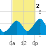 Stage Harbor tide chart for Thursday, October 2, 2025