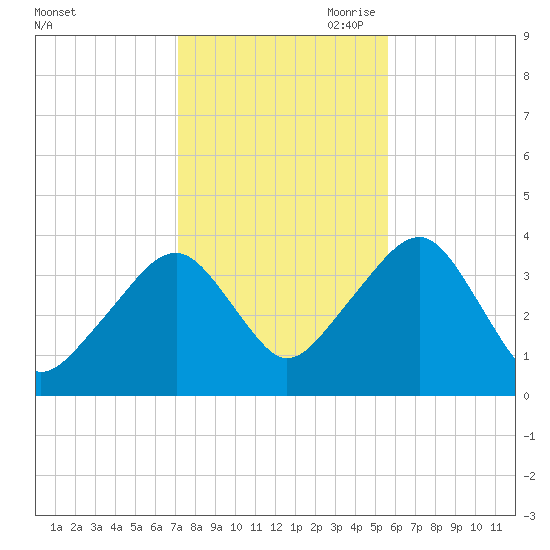 Stage Harbor tide chart for Thursday, October 30, 2025