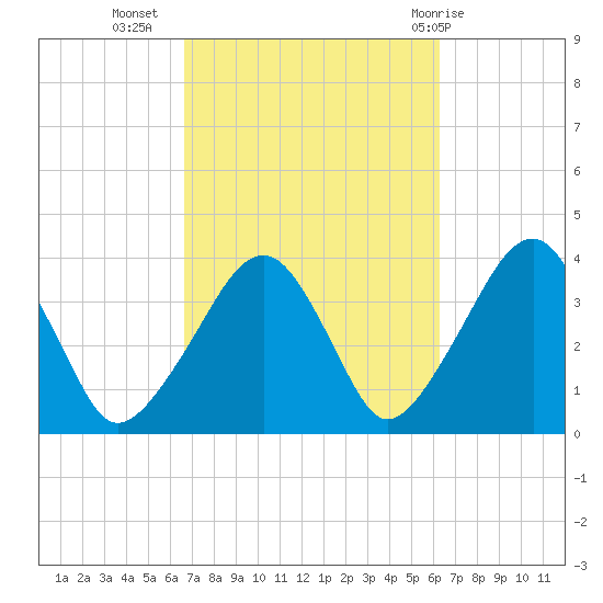 Stage Harbor tide chart for Saturday, October 4, 2025