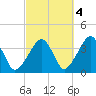 Stage Harbor tide chart for Saturday, October 4, 2025