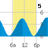 Stage Harbor tide chart for Sunday, October 5, 2025