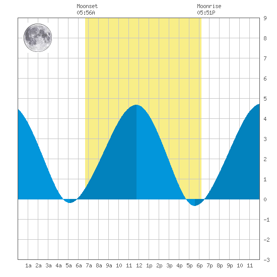 Stage Harbor tide chart for Monday, October 6, 2025