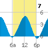 Stage Harbor tide chart for Tuesday, October 7, 2025