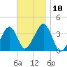 Stage Harbor tide chart for Monday, November 10, 2025