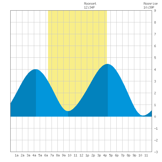 Stage Harbor tide chart for Tuesday, November 11, 2025
