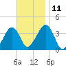 Stage Harbor tide chart for Tuesday, November 11, 2025