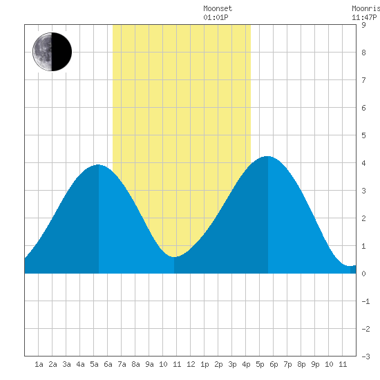 Stage Harbor tide chart for Wednesday, November 12, 2025