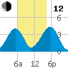 Stage Harbor tide chart for Wednesday, November 12, 2025