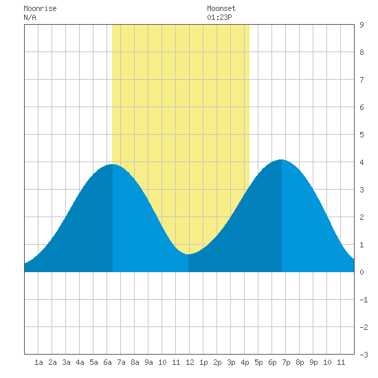 Stage Harbor tide chart for Thursday, November 13, 2025