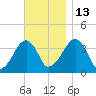Stage Harbor tide chart for Thursday, November 13, 2025