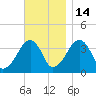 Stage Harbor tide chart for Friday, November 14, 2025