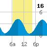 Stage Harbor tide chart for Sunday, November 16, 2025