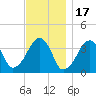 Stage Harbor tide chart for Monday, November 17, 2025