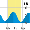 Stage Harbor tide chart for Tuesday, November 18, 2025
