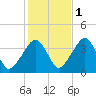 Stage Harbor tide chart for Saturday, November 1, 2025