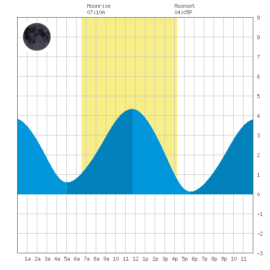 Stage Harbor tide chart for Thursday, November 20, 2025
