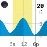 Stage Harbor tide chart for Thursday, November 20, 2025