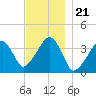 Stage Harbor tide chart for Friday, November 21, 2025