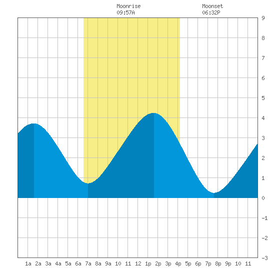 Stage Harbor tide chart for Sunday, November 23, 2025