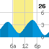 Stage Harbor tide chart for Wednesday, November 26, 2025
