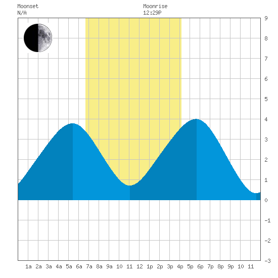 Stage Harbor tide chart for Friday, November 28, 2025