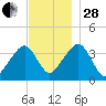 Stage Harbor tide chart for Friday, November 28, 2025