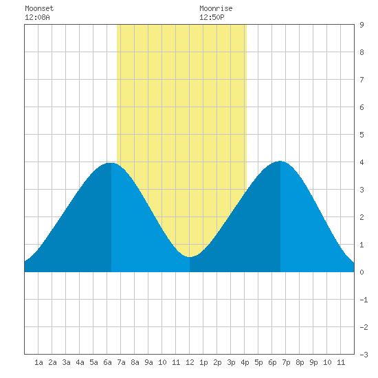 Stage Harbor tide chart for Saturday, November 29, 2025