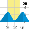 Stage Harbor tide chart for Saturday, November 29, 2025