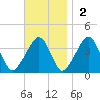 Stage Harbor tide chart for Sunday, November 2, 2025