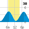 Stage Harbor tide chart for Sunday, November 30, 2025