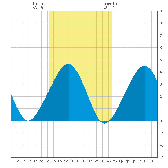 Stage Harbor tide chart for Monday, November 3, 2025