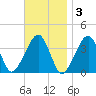 Stage Harbor tide chart for Monday, November 3, 2025