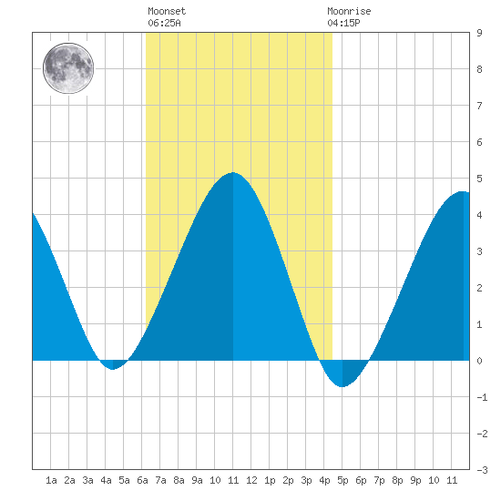 Stage Harbor tide chart for Wednesday, November 5, 2025