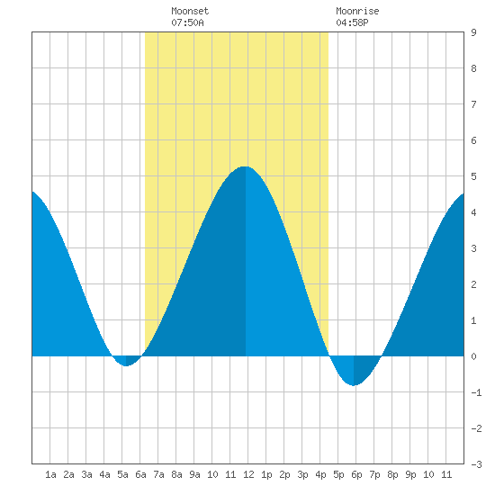Stage Harbor tide chart for Thursday, November 6, 2025
